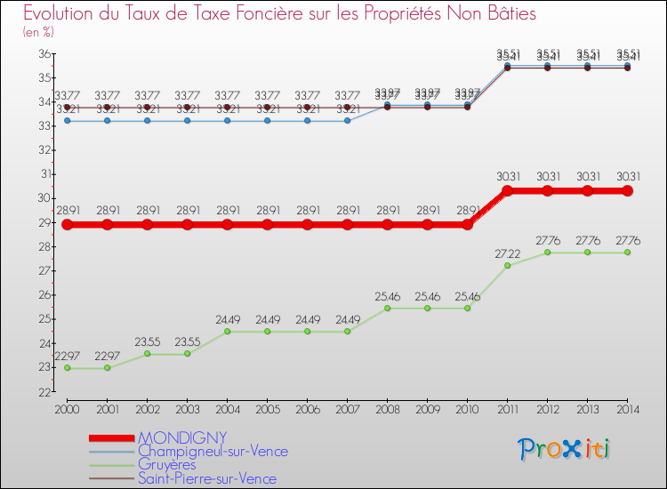 Evolution du taux de la taxe foncière sur les immeubles et terrains non batis pour MONDIGNY et les communes proches de 2000 à 2014 Comparaison des taux de la taxe foncière sur les immeubles et terrains non batis pour MONDIGNY et les communes voisines de 2000 à 2014