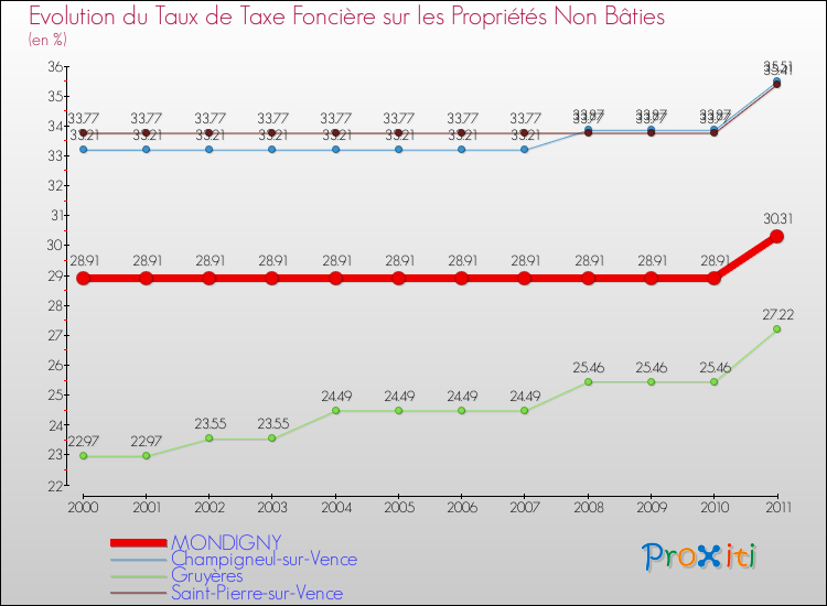 Evolution du taux de la taxe foncière sur les immeubles et terrains non batis pour MONDIGNY et les communes proches Comparaison des taux de la taxe foncière sur les immeubles et terrains non batis pour MONDIGNY et les communes voisines