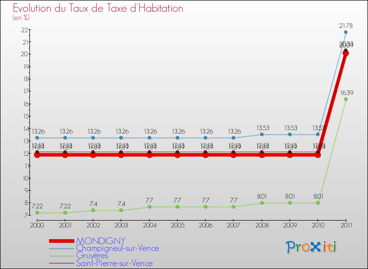 Evolution du taux de la taxe d'habitation pour MONDIGNY et les communes proches Comparaison des taux de la taxe d'habitation pour MONDIGNY et les communes voisines