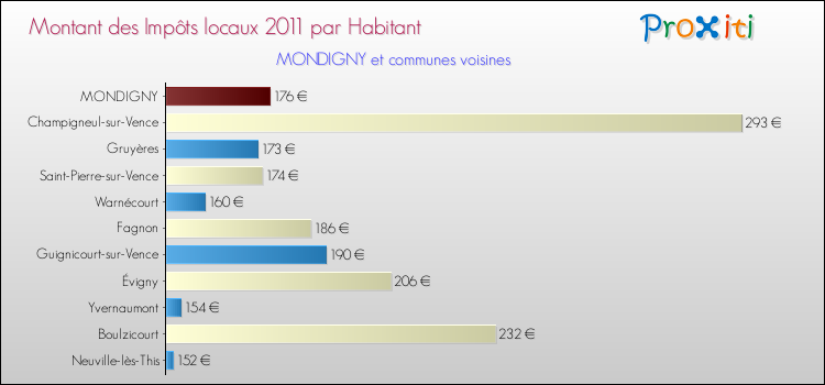 Montant des impôts locaux par Habitant pour MONDIGNY et les communes proches Comparaison des impôts locaux par habitant pour MONDIGNY et les communes voisines
