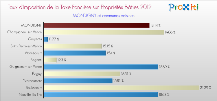 Taux d'imposition de la taxe foncière sur le bati 2012 pour MONDIGNY et les communes proches Comparaison des taux d'imposition de la taxe foncière sur le bati 2012 pour MONDIGNY et les communes voisines