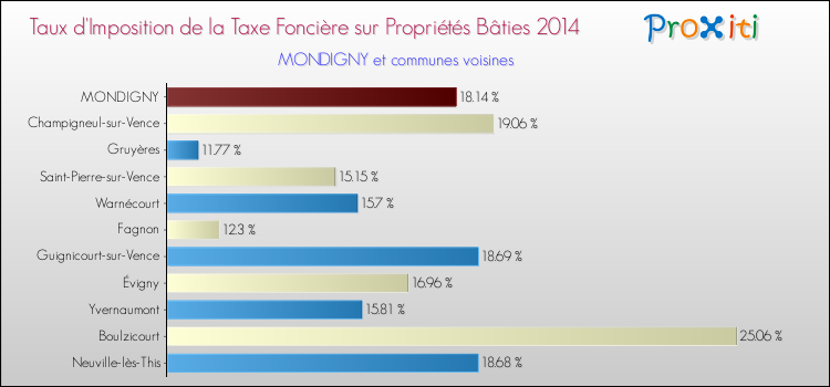 Taux d'imposition de la taxe foncière sur le bati 2014 pour MONDIGNY et les communes proches Comparaison des taux d'imposition de la taxe foncière sur le bati 2014 pour MONDIGNY et les communes voisines