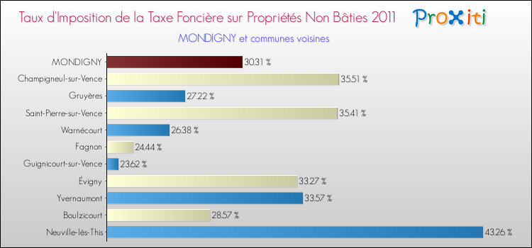 Taux d'imposition de la taxe foncière sur les immeubles et terrains non batis 2011 pour MONDIGNY et les communes proches Comparaison des taux d'imposition de la taxe foncière sur les immeubles et terrains non batis 2011 pour MONDIGNY et les communes voisines