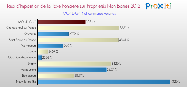 Taux d'imposition de la taxe foncière sur les immeubles et terrains non batis 2012 pour MONDIGNY et les communes proches Comparaison des taux d'imposition de la taxe foncière sur les immeubles et terrains non batis 2012 pour MONDIGNY et les communes voisines