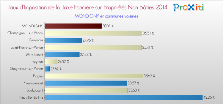 Taux d'imposition de la taxe foncière sur les immeubles et terrains non batis 2014 pour MONDIGNY et les communes proches Comparaison des taux d'imposition de la taxe foncière sur les immeubles et terrains non batis 2014 pour MONDIGNY et les communes voisines