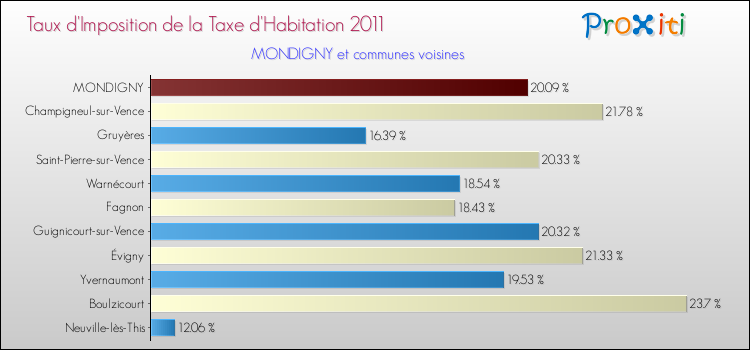 Taux d'imposition de la taxe d'habitation 2011 pour MONDIGNY et les communes proches Comparaison des taux d'imposition de la taxe d'habitation 2011 pour MONDIGNY et les communes voisines
