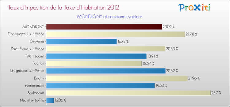 Taux d'imposition de la taxe d'habitation 2012 pour MONDIGNY et les communes proches Comparaison des taux d'imposition de la taxe d'habitation 2012 pour MONDIGNY et les communes voisines