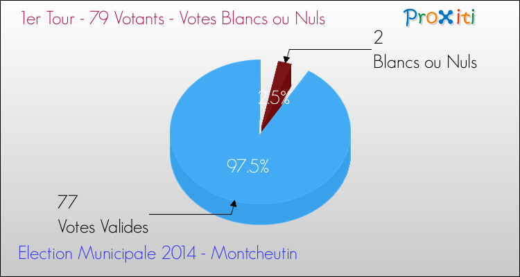 Votes blancs ou nuls au 1er Tour des Elections Municipales 2014 de la commune de Montcheutin Elections Municipales 2014 - Votes blancs ou nuls au 1er Tour pour la commune de Montcheutin