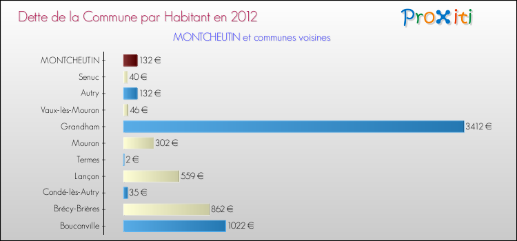Dette par habitant de la commune en 2012 pour MONTCHEUTIN et les communes proches Comparaison de la dette par habitant de la commune en 2012 pour MONTCHEUTIN et les communes voisines