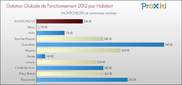 Montant des dotations globales de fonctionnement DGF par Habitant pour MONTCHEUTIN et les communes proches Comparaison des des dotations globales de fonctionnement DGF par habitant pour MONTCHEUTIN et les communes voisines