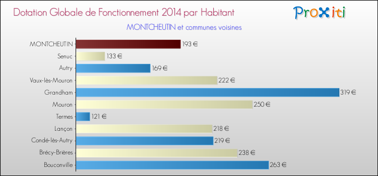 Montant des dotations globales de fonctionnement DGF par Habitant pour MONTCHEUTIN et les communes proches en 2014. Comparaison des des dotations globales de fonctionnement DGF par habitant pour MONTCHEUTIN et les communes voisines en 2014.