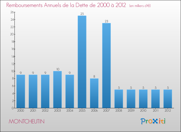 Evolution de l'annuité de la dette pour la commune de MONTCHEUTIN de 2000 à 2012 Annuités de la dette pour MONTCHEUTIN de 2000 à 2012