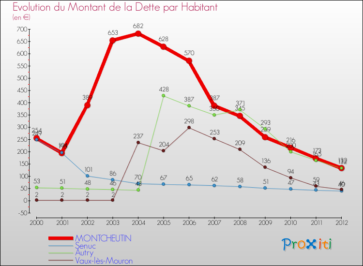 Evolution de la dette par habitant pour la commune de MONTCHEUTIN et les communes proches de 2000 à 2012 Comparaison de la dette par habitant pour MONTCHEUTIN et les communes voisines de 2000 à 2012