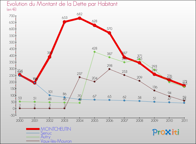 Evolution de la dette par habitant pour la commune de MONTCHEUTIN et les communes proches Comparaison de la dette par habitant pour MONTCHEUTIN et les communes voisines