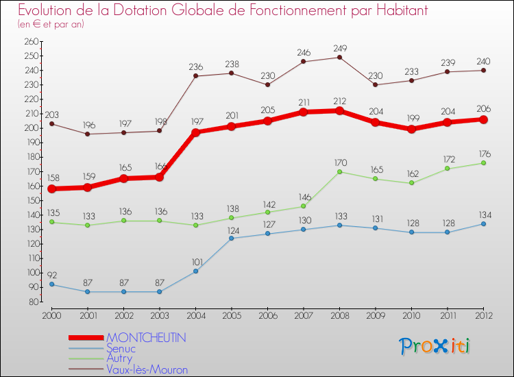 Evolution et montant de la dotation globale de fonctionnement par Habitant pour MONTCHEUTIN et les communes proches Comparaison des dotations globales de fonctionnement par habitant pour MONTCHEUTIN et les communes voisines