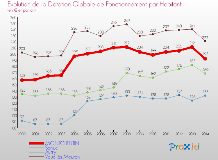 Evolution et montant de la dotation globale de fonctionnement par Habitant pour MONTCHEUTIN et les communes proches de 2000 à 2014. Comparaison des dotations globales de fonctionnement par habitant pour MONTCHEUTIN et les communes voisines de 2000 à 2014.