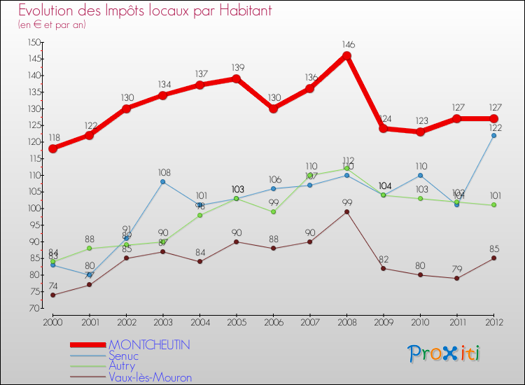 Evolution et montant des impôts locaux par Habitant pour MONTCHEUTIN et les communes proches Comparaison des impôts locaux par habitant pour MONTCHEUTIN et les communes voisines