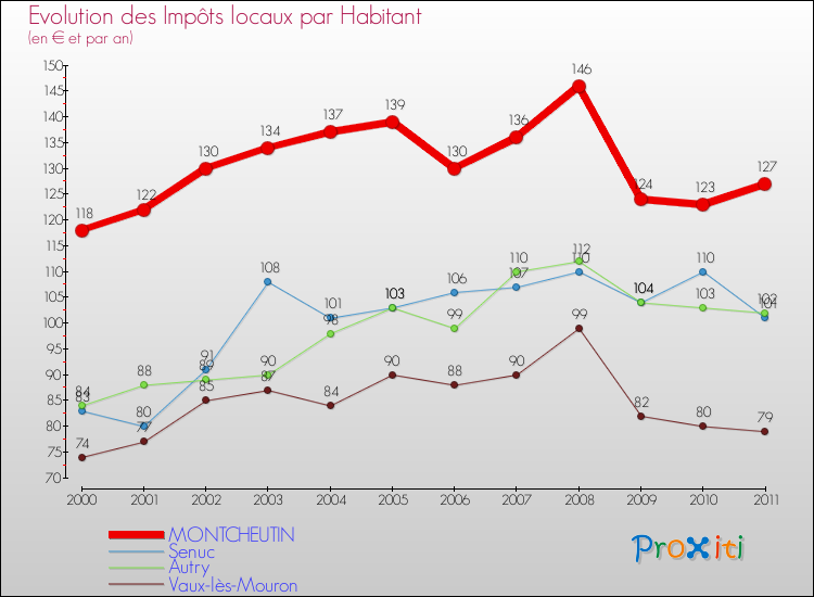 Evolution et montant des impôts locaux par Habitant pour MONTCHEUTIN et les communes proches Comparaison des impôts locaux par habitant pour MONTCHEUTIN et les communes voisines