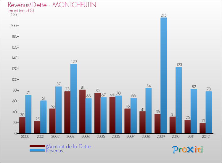 Evolution comparée de la dette et des revenus pour la commune de MONTCHEUTIN de 2000 à 2012 Comparaison de la dette et des revenus pour MONTCHEUTIN de 2000 à 2012