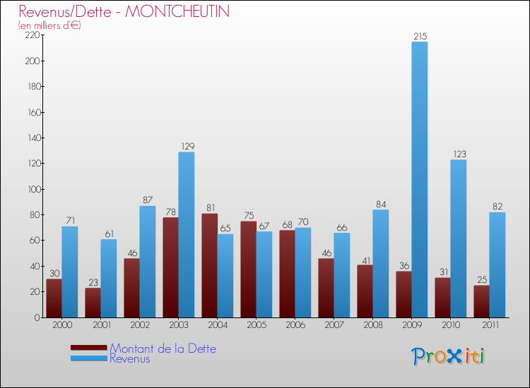 Evolution comparée de la dette et des revenus pour la commune de MONTCHEUTIN de 2000 à 2011 Comparaison de la dette et des revenus pour MONTCHEUTIN de 2000 à 2011
