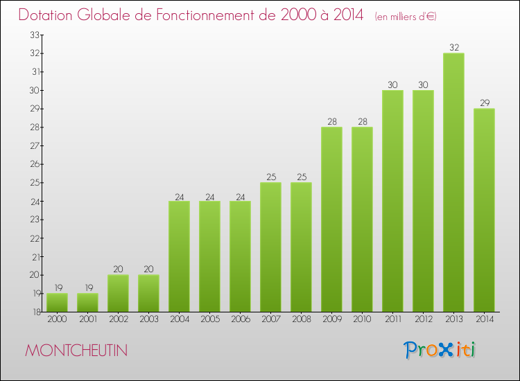 Evolution du montant de la Dotation Globale de Fonctionnement pour la commune de MONTCHEUTIN de 2000 à 2014 Evolution du montant de la Dotation Globale de Fonctionnement pour MONTCHEUTIN de 2000 à 2014