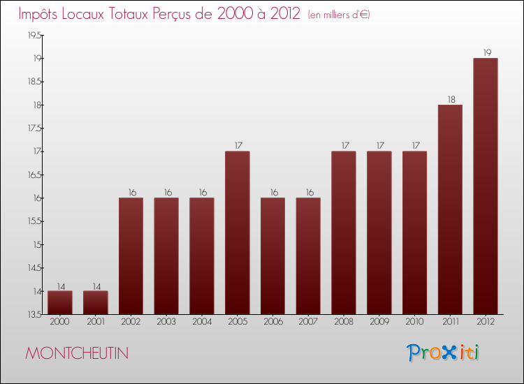 Evolution des Impôts Locaux pour la commune de MONTCHEUTIN de 2000 à 2012 Evolution des Impôts Locaux pour MONTCHEUTIN de 2000 à 2012