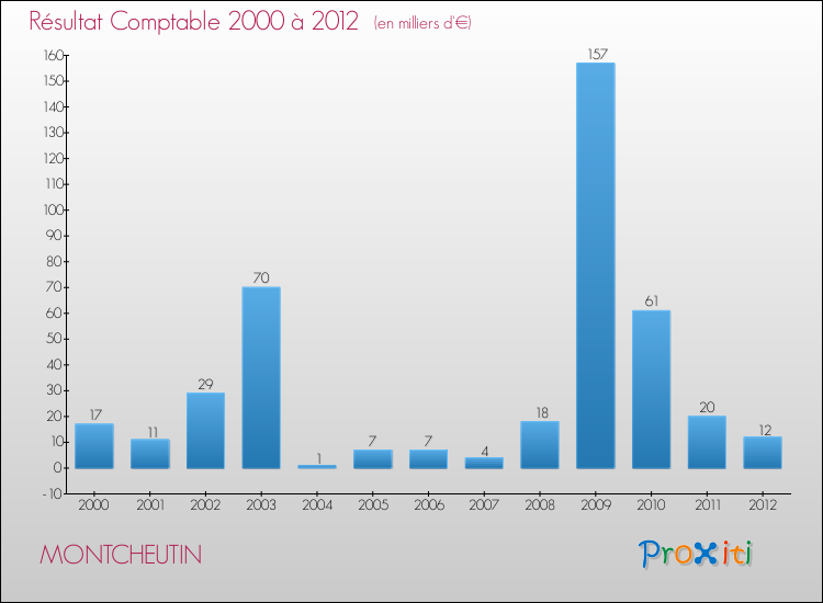 Evolution du résultat comptable pour la commune de MONTCHEUTIN de 2000 à 2012 Evolution du résultat comptable pour MONTCHEUTIN de 2000 à 2012