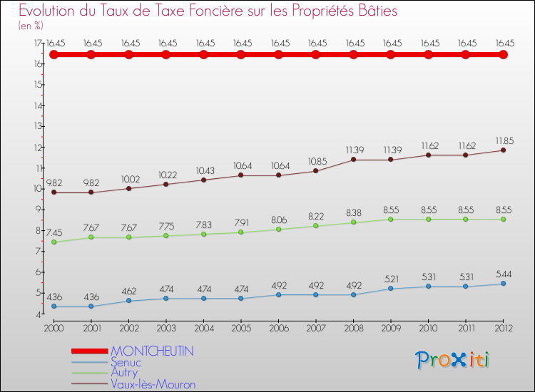 Evolution du taux de la taxe foncière sur le bati pour MONTCHEUTIN et les communes proches de 2000 à 2012 Comparaison des taux de taxe foncière sur le bati pour MONTCHEUTIN et les communes voisines de 2000 à 2012