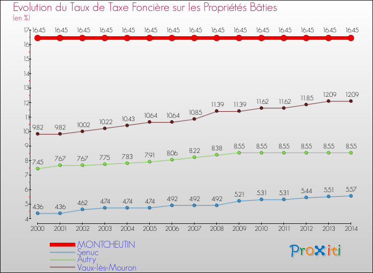 Evolution du taux de la taxe foncière sur le bati pour MONTCHEUTIN et les communes proches de 2000 à 2014 Comparaison des taux de taxe foncière sur le bati pour MONTCHEUTIN et les communes voisines de 2000 à 2014
