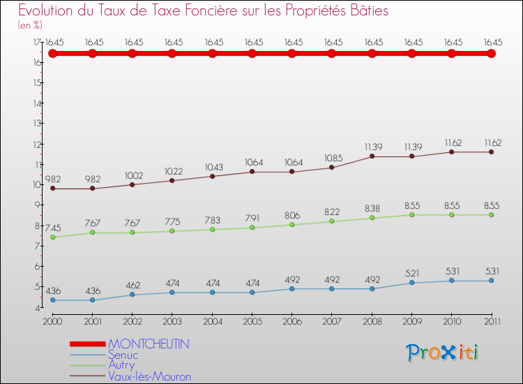 Evolution du taux de la taxe foncière sur le bati pour MONTCHEUTIN et les communes proches Comparaison des taux de taxe foncière sur le bati pour MONTCHEUTIN et les communes voisines