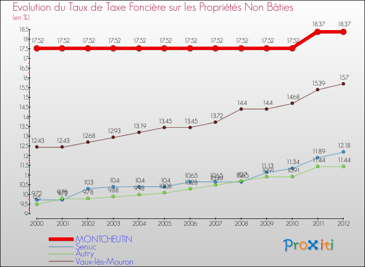 Evolution du taux de la taxe foncière sur les immeubles et terrains non batis pour MONTCHEUTIN et les communes proches de 2000 à 2012 Comparaison des taux de la taxe foncière sur les immeubles et terrains non batis pour MONTCHEUTIN et les communes voisines de 2000 à 2012