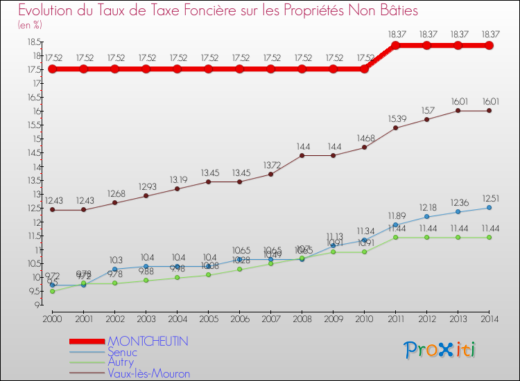 Evolution du taux de la taxe foncière sur les immeubles et terrains non batis pour MONTCHEUTIN et les communes proches de 2000 à 2014 Comparaison des taux de la taxe foncière sur les immeubles et terrains non batis pour MONTCHEUTIN et les communes voisines de 2000 à 2014