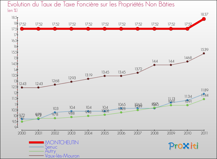 Evolution du taux de la taxe foncière sur les immeubles et terrains non batis pour MONTCHEUTIN et les communes proches Comparaison des taux de la taxe foncière sur les immeubles et terrains non batis pour MONTCHEUTIN et les communes voisines