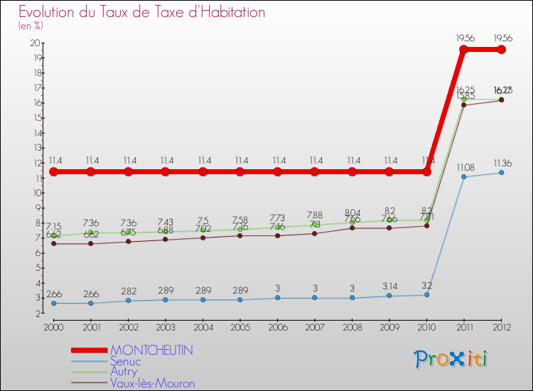 Evolution du taux de la taxe d'habitation pour MONTCHEUTIN et les communes proches Comparaison des taux de la taxe d'habitation pour MONTCHEUTIN et les communes voisines