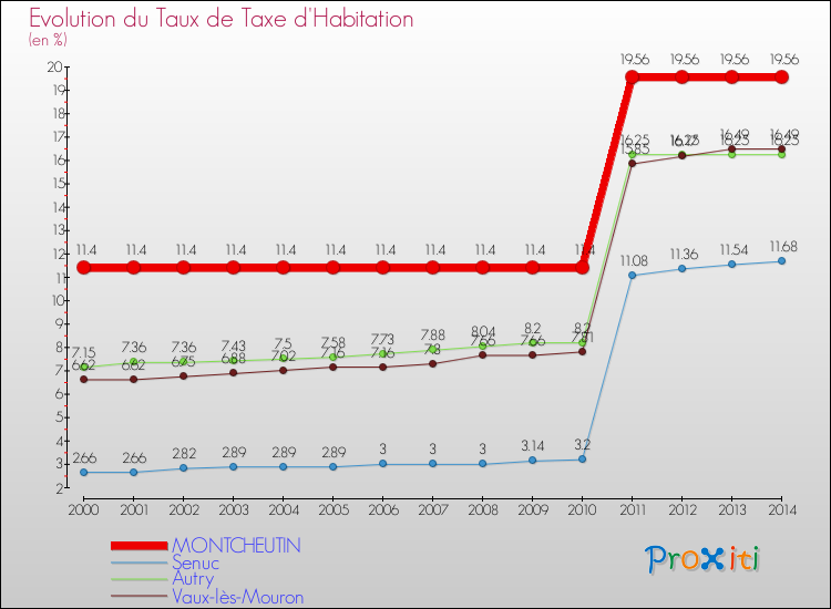 Evolution du taux de la taxe d'habitation pour MONTCHEUTIN et les communes proches de 2000 à 2014 Comparaison des taux de la taxe d'habitation pour MONTCHEUTIN et les communes voisines de 2000 à 2014