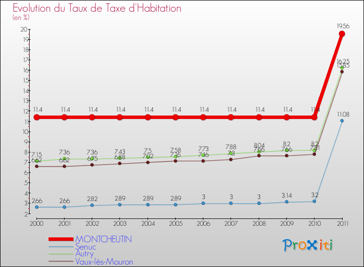 Evolution du taux de la taxe d'habitation pour MONTCHEUTIN et les communes proches Comparaison des taux de la taxe d'habitation pour MONTCHEUTIN et les communes voisines
