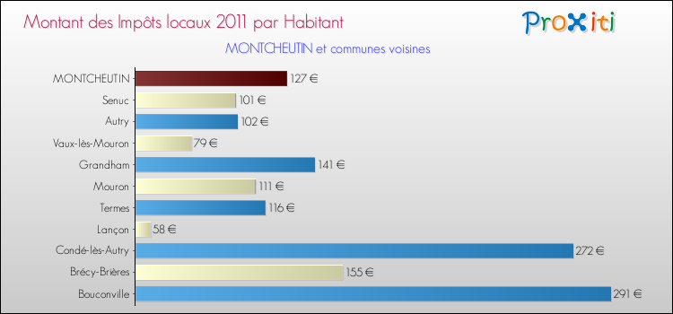 Montant des impôts locaux par Habitant pour MONTCHEUTIN et les communes proches Comparaison des impôts locaux par habitant pour MONTCHEUTIN et les communes voisines