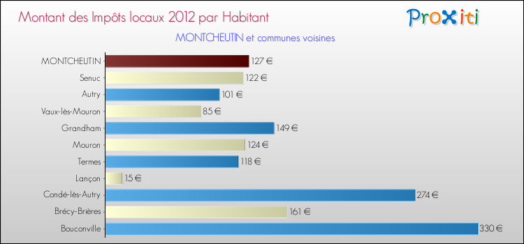 Montant des impôts locaux par Habitant pour MONTCHEUTIN et les communes proches Comparaison des impôts locaux par habitant pour MONTCHEUTIN et les communes voisines