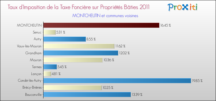 Taux d'imposition de la taxe foncière sur le bati 2011 pour MONTCHEUTIN et les communes proches Comparaison des taux d'imposition de la taxe foncière sur le bati 2011 pour MONTCHEUTIN et les communes voisines