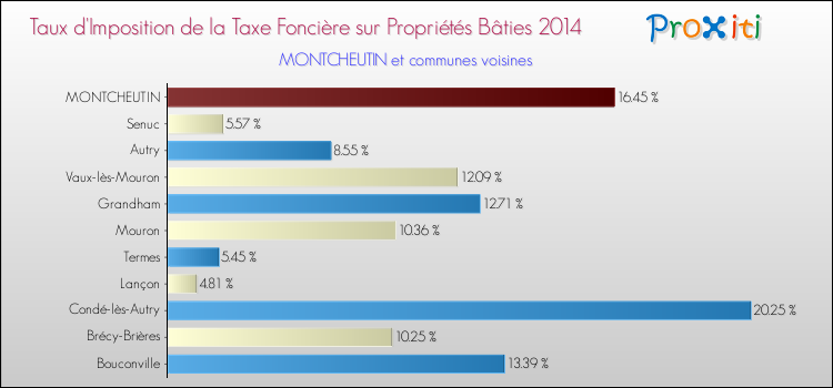 Taux d'imposition de la taxe foncière sur le bati 2014 pour MONTCHEUTIN et les communes proches Comparaison des taux d'imposition de la taxe foncière sur le bati 2014 pour MONTCHEUTIN et les communes voisines