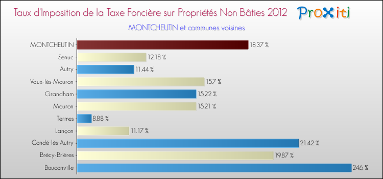 Taux d'imposition de la taxe foncière sur les immeubles et terrains non batis 2012 pour MONTCHEUTIN et les communes proches Comparaison des taux d'imposition de la taxe foncière sur les immeubles et terrains non batis 2012 pour MONTCHEUTIN et les communes voisines