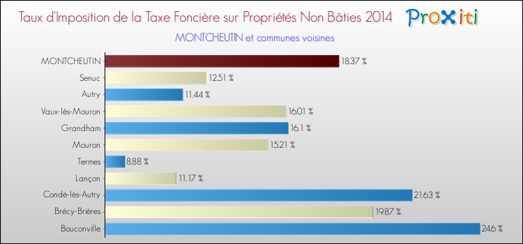 Taux d'imposition de la taxe foncière sur les immeubles et terrains non batis 2014 pour MONTCHEUTIN et les communes proches Comparaison des taux d'imposition de la taxe foncière sur les immeubles et terrains non batis 2014 pour MONTCHEUTIN et les communes voisines