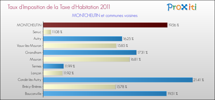 Taux d'imposition de la taxe d'habitation 2011 pour MONTCHEUTIN et les communes proches Comparaison des taux d'imposition de la taxe d'habitation 2011 pour MONTCHEUTIN et les communes voisines