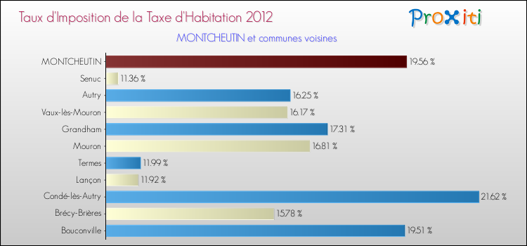 Taux d'imposition de la taxe d'habitation 2012 pour MONTCHEUTIN et les communes proches Comparaison des taux d'imposition de la taxe d'habitation 2012 pour MONTCHEUTIN et les communes voisines
