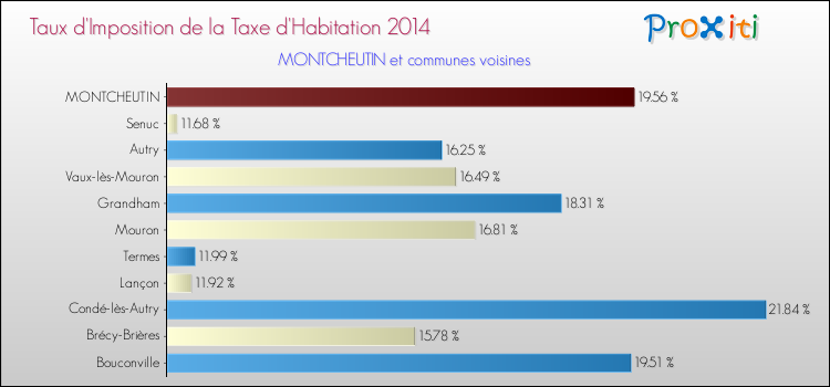 Taux d'imposition de la taxe d'habitation 2014 pour MONTCHEUTIN et les communes proches Comparaison des taux d'imposition de la taxe d'habitation 2014 pour MONTCHEUTIN et les communes voisines