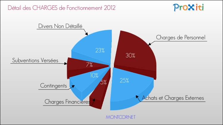 Décomposition des Charges de Fonctionnement 2012 de la commune de MONTCORNET Charges de Fonctionnement 2012 pour la commune de MONTCORNET