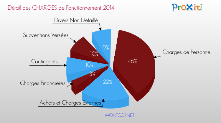 Décomposition des Charges de Fonctionnement 2014 de la commune de MONTCORNET Charges de Fonctionnement 2014 pour la commune de MONTCORNET