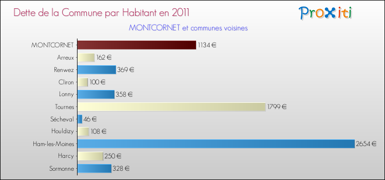 Dette par habitant de la commune en 2011 pour MONTCORNET et les communes proches Comparaison de la dette par habitant de la commune en 2011 pour MONTCORNET et les communes voisines