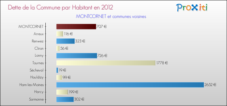 Dette par habitant de la commune en 2012 pour MONTCORNET et les communes proches Comparaison de la dette par habitant de la commune en 2012 pour MONTCORNET et les communes voisines