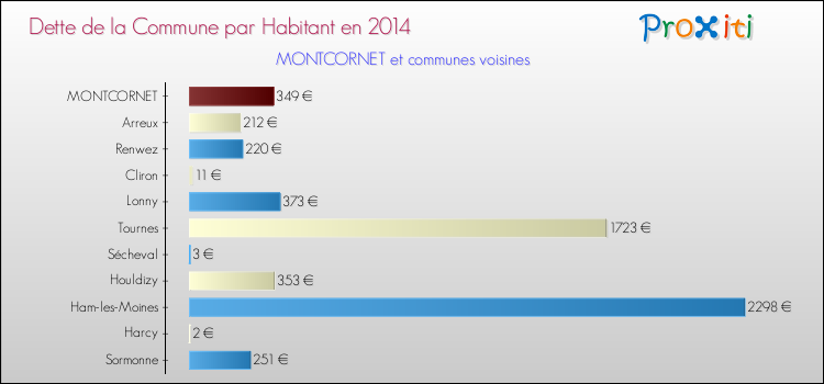Dette par habitant de la commune en 2014 pour MONTCORNET et les communes proches Comparaison de la dette par habitant de la commune en 2014 pour MONTCORNET et les communes voisines